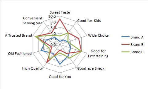 How To Read A Radar Chart