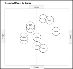 Perceptual Map of Car brands - Prestige and Age