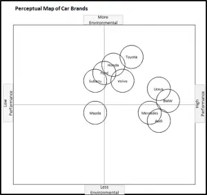 A perceptual map for car brands - performance and environment