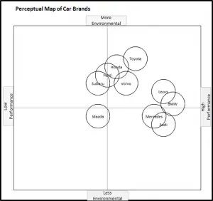 A perceptual map for car brands - performance and environment A perceptual map for car brands - performance and environment