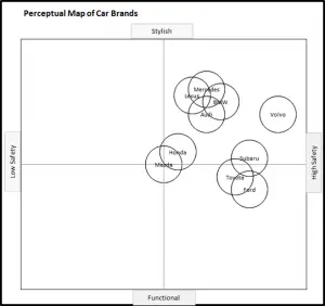 Perceptual Map of Car brands - Safety and Style