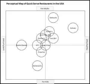 Perceptual Map of Fast Food Outlets - Value and Occasion