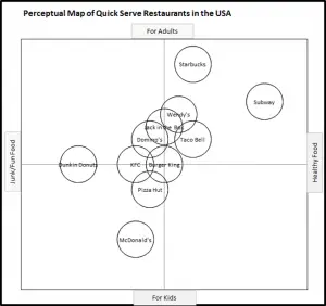 Perceptual Map of Fast Food Outlets - Value and Occasion Perceptual Map of Fast Food Outlets - Value and Occasion