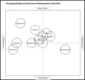Perceptual Map of Fast Food Outlets - Health and Age