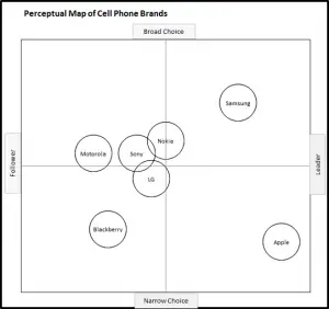 Perceptual Map of Mobile Phones - Choice and Leadership