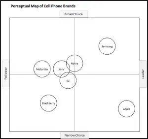 Perceptual Map of Mobile Phones - Choice and Leadership Perceptual Map of Mobile Phones - Choice and Leadership