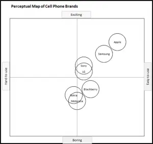 Perceptual Map of Mobile Phones - Usage and Excitement