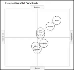 Perceptual Map of Mobile Phones - Usage and Excitement Perceptual Map of Mobile Phones - Usage and Excitement