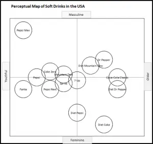 Perceptual Map of Soft Drinks - Age and Gender