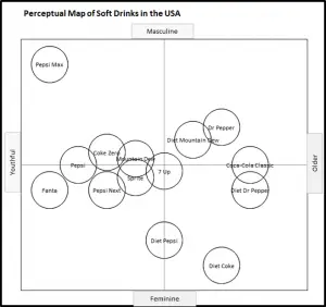 Perceptual Map of Soft Drinks - Age and Gender Perceptual Map of Soft Drinks - Age and Gender