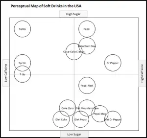 Perceptual Map of Soft Drinks - Sugar and Caffeine