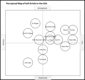 Perceptual Map of Soft Drinks - Taste and Outlook