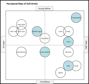 Joint Space Map For Soft Drinks Perceptual Maps 4 Marketing