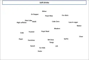 multi-attribute perceptual map for soft drinks