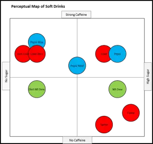 soft drink perceptual map