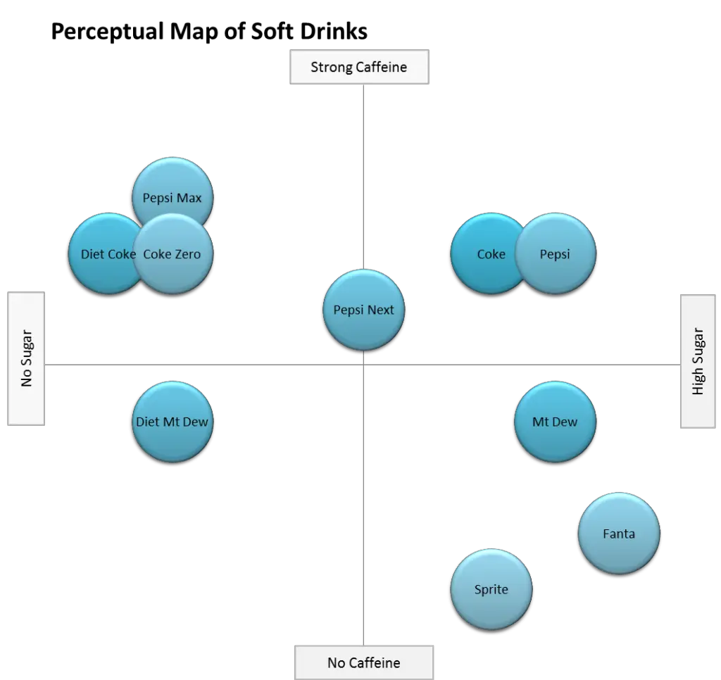 Another example perceptual map for soft drinks