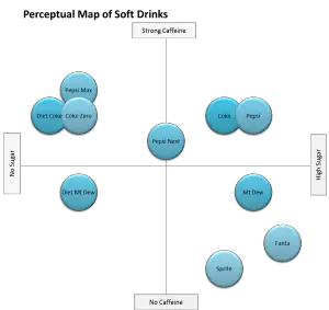 Another example perceptual map for soft drinks