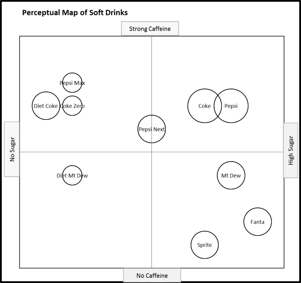 perceptual