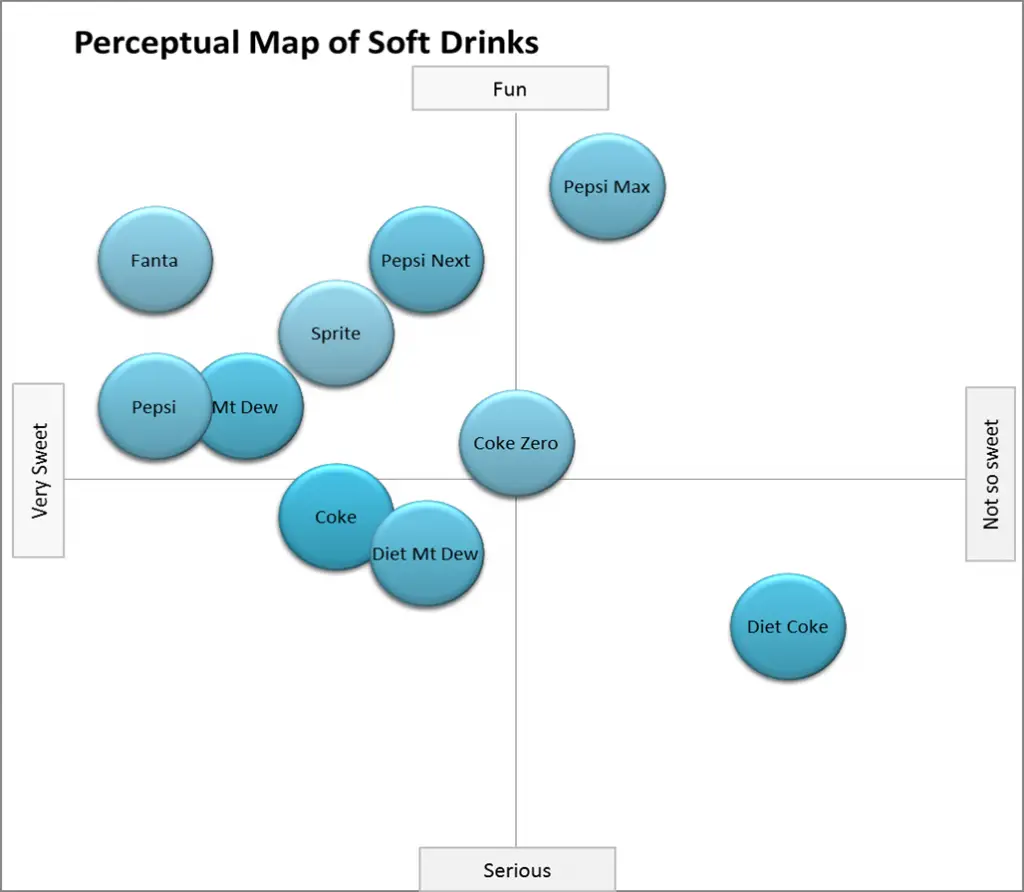 Example soft drink perceptual map