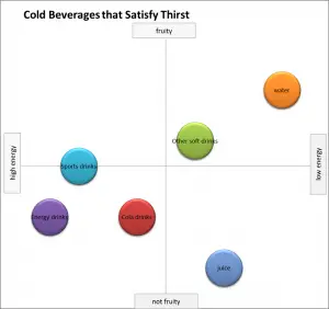 Perceptual Map of cold beverage competitors