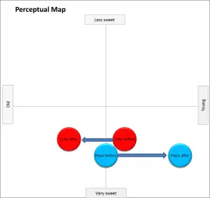 Perceptual map showing how Pepsi repositioned Coke