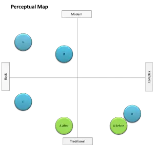 Repositioning on a perceptual map