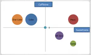 soft drink perceptual map example