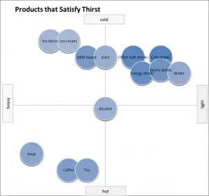 Perceptual at Product Category Level