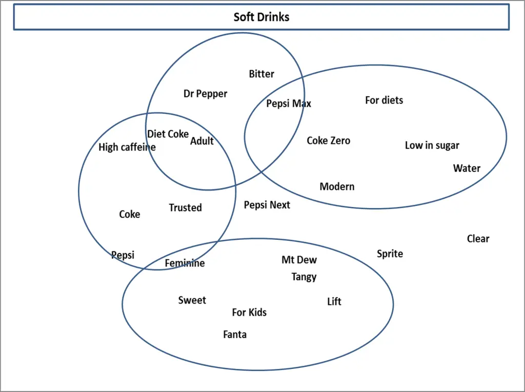 interpreting a multi-attribute perceptual map for soft drinks