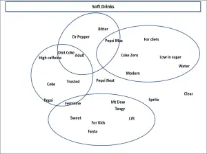 interpreting a multi-attribute perceptual map for soft drinks