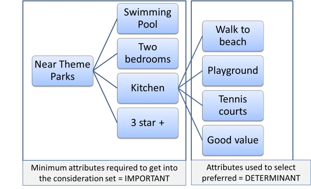 an example of determinant attributes