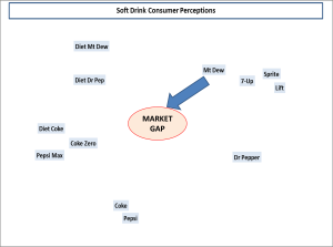 os gap map and repositioning