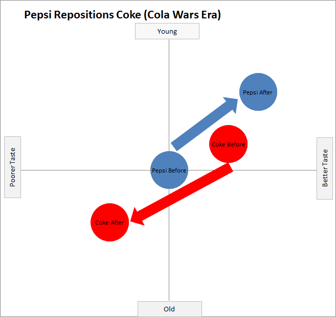 coke and pepsi similarities