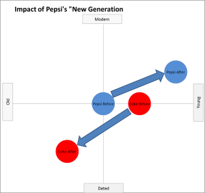 Pepsi's repositioning of the Coke brand