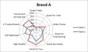 radar chart and positioning