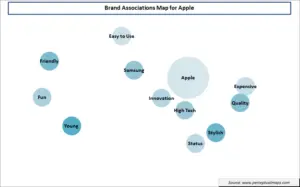 brand association map for Apple