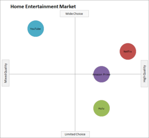 netflix perceptual map