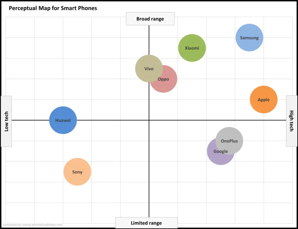 Free Perceptual Map