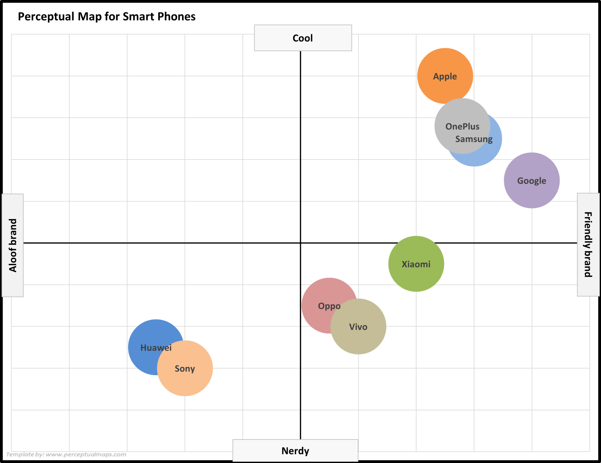 Example perceptual maps for smart phones